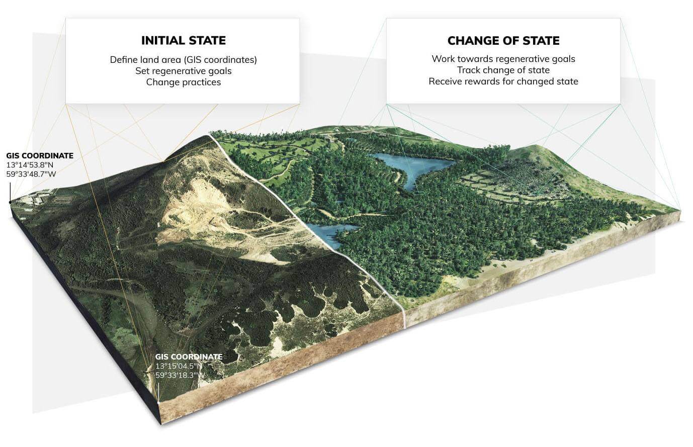 Solutions - All Points Land Design